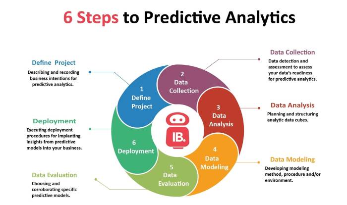 Analytics types predictive intelligence business bi data diagnostic different value descriptive prescriptive vs definition techniques difference industry their faqs modeling