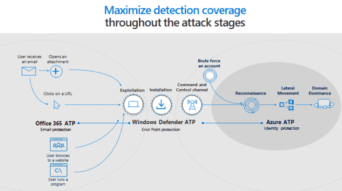 Atp protection threat advanced microsoft azure office security organization needs why